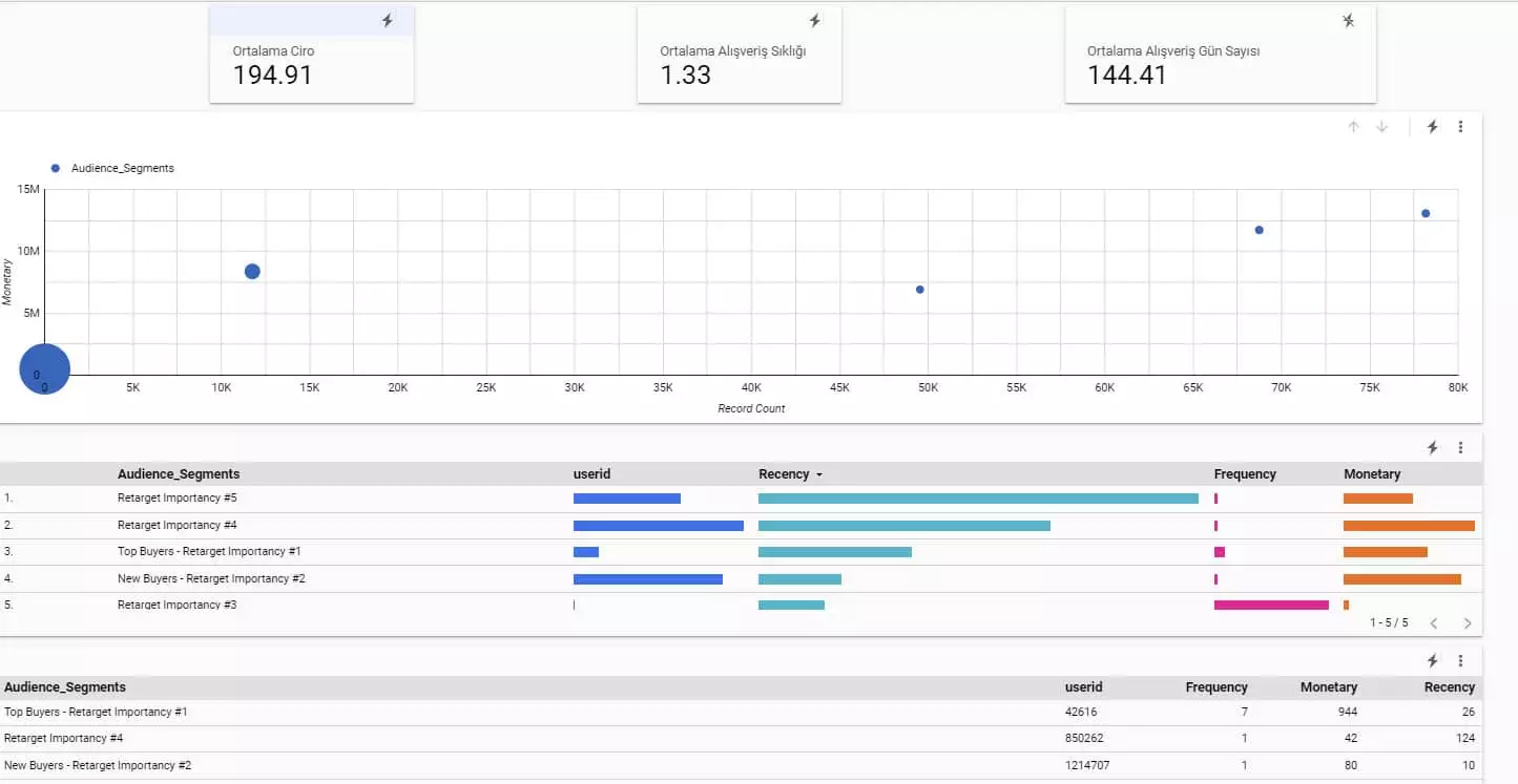 rfm analizi data studio raporlaması