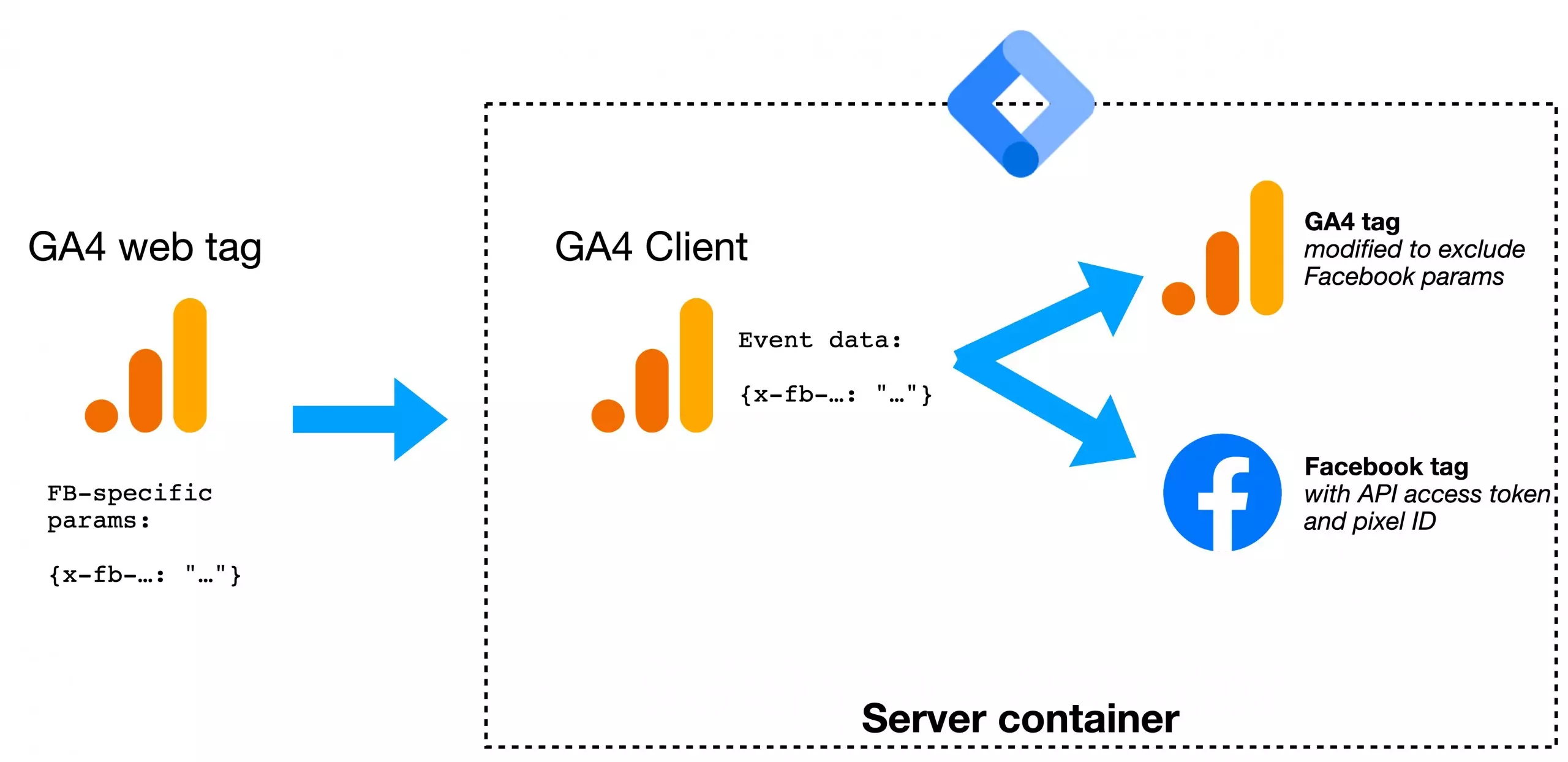 Simo Ahava - Conversion API Facebook Process