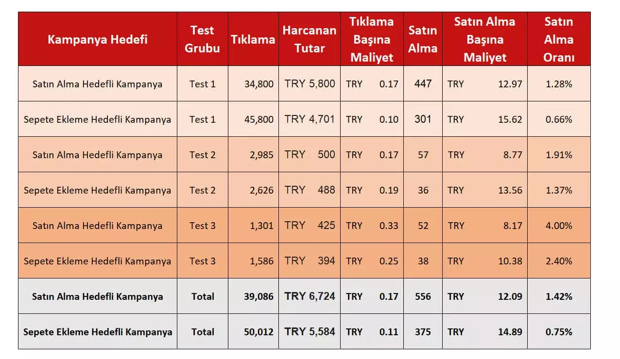 facebook dönüşüm sepete ekleme ve satın alma a/b test