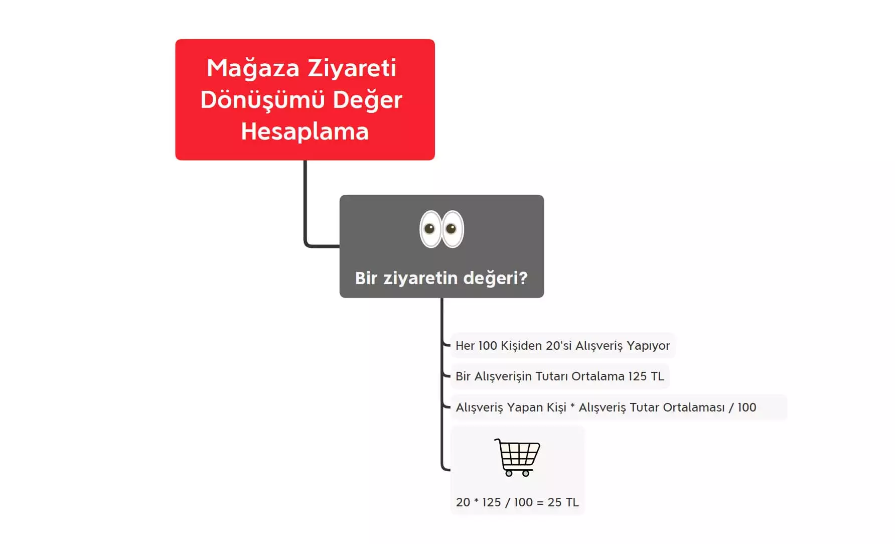 mağaza ziyareti dönüşümü değer hesaplama