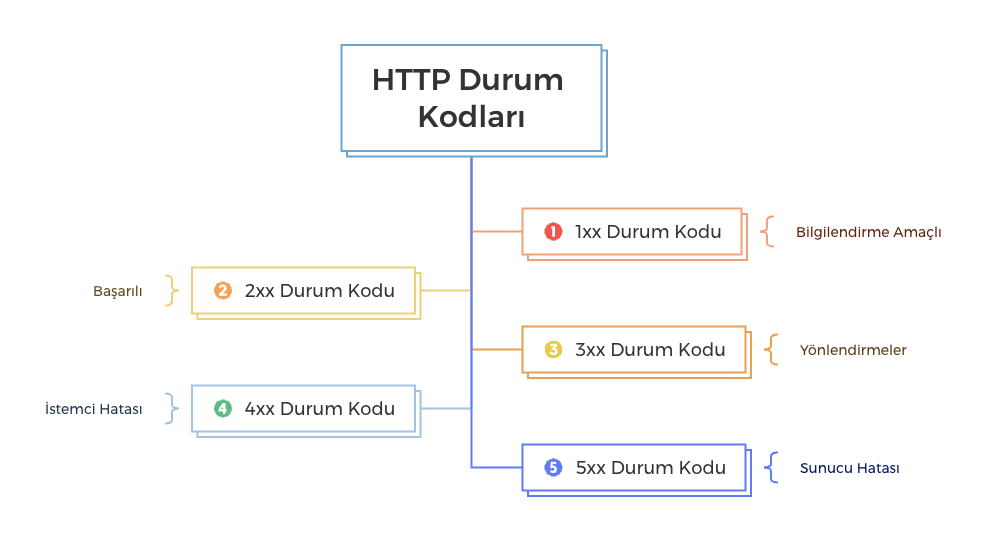 http-durum-kodlari