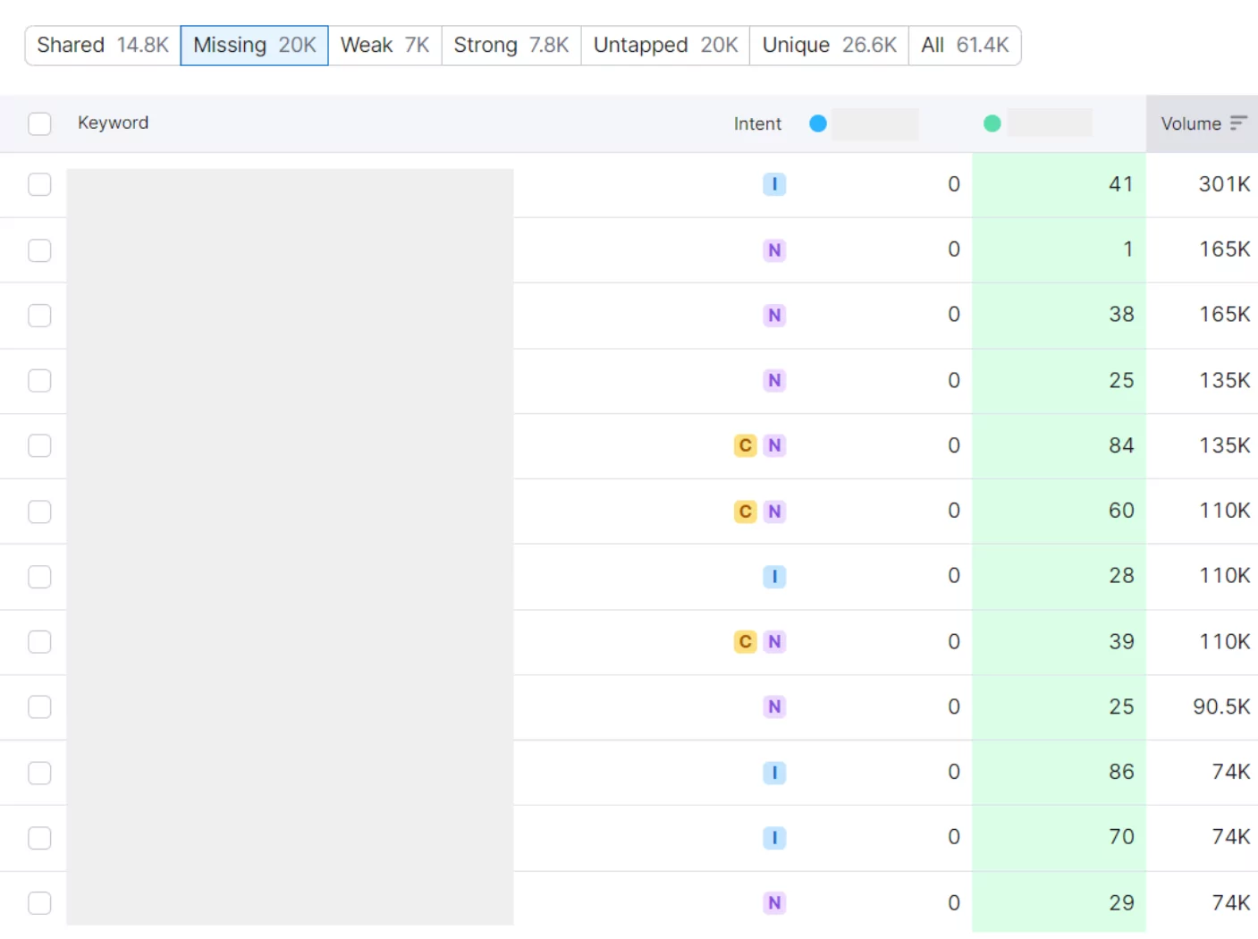 semrush-keyword-gap-missing